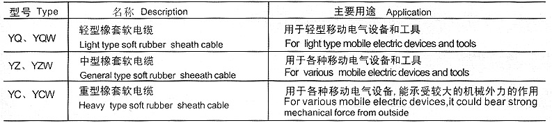 YCW-3×120+1×50重型橡套软电缆(图2)